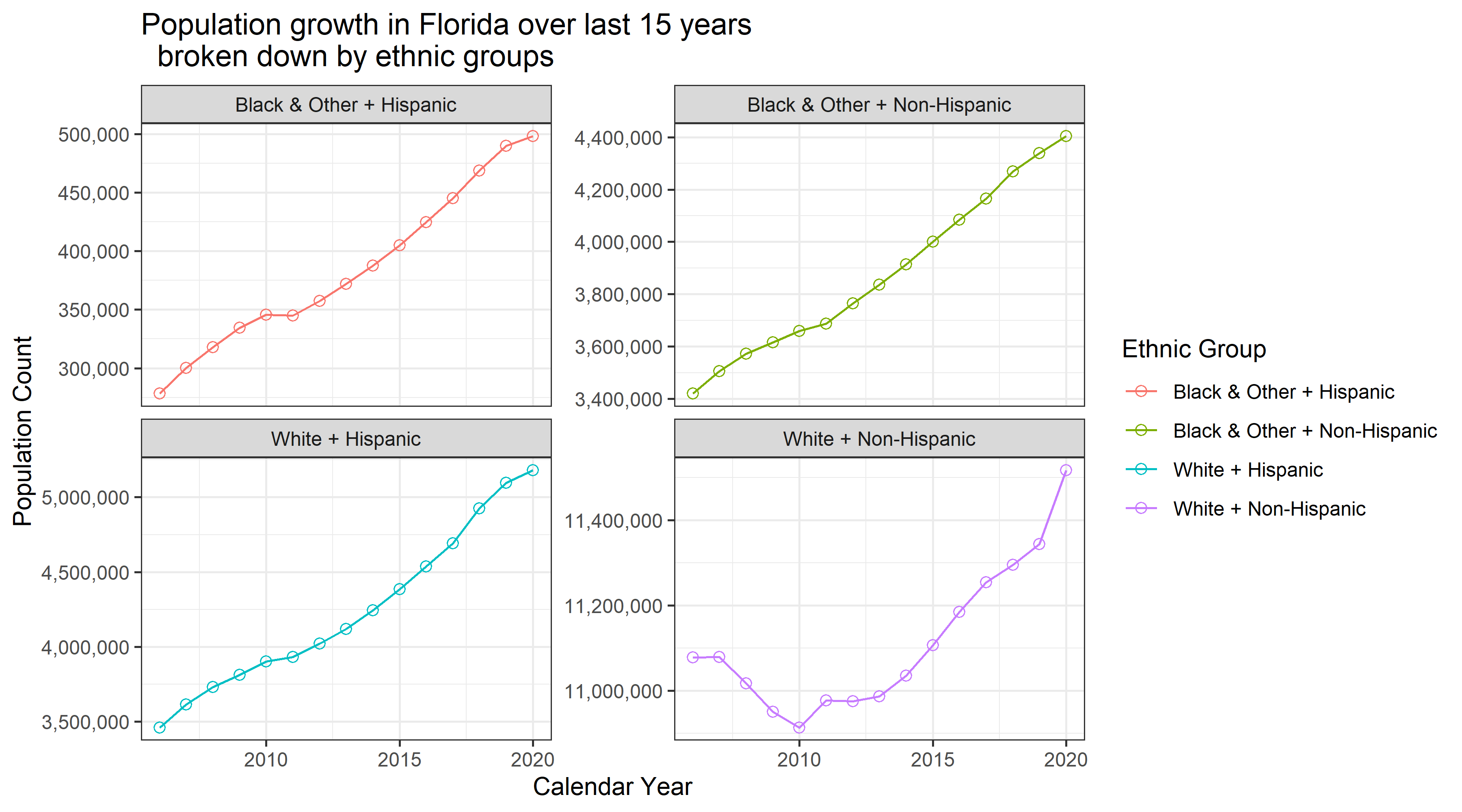 Trajectory of population growth by ethnic groups