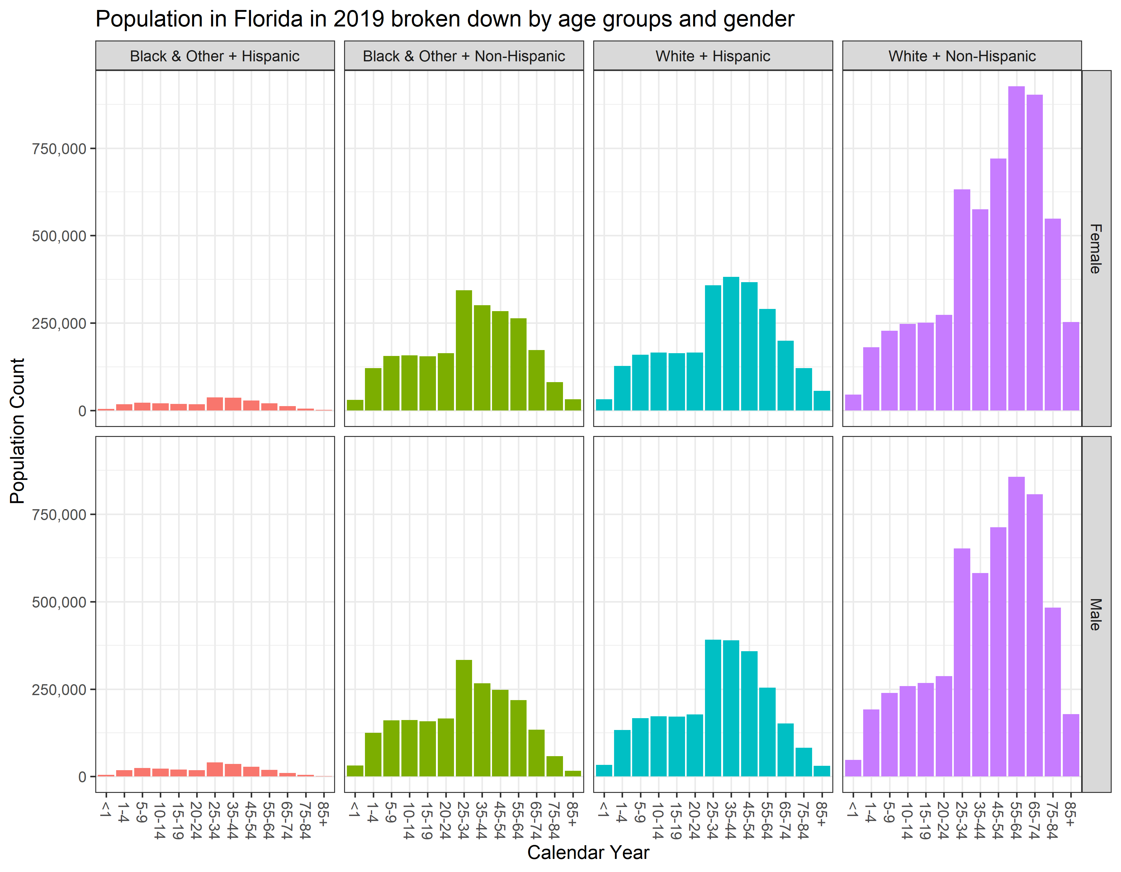 Florida Demographic Growth Data Science Studio